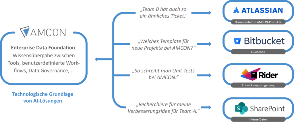 entwicklungsoekosystem