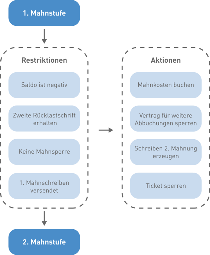 Grafik Forderungsmanagement Grafik Forderungsmanagement