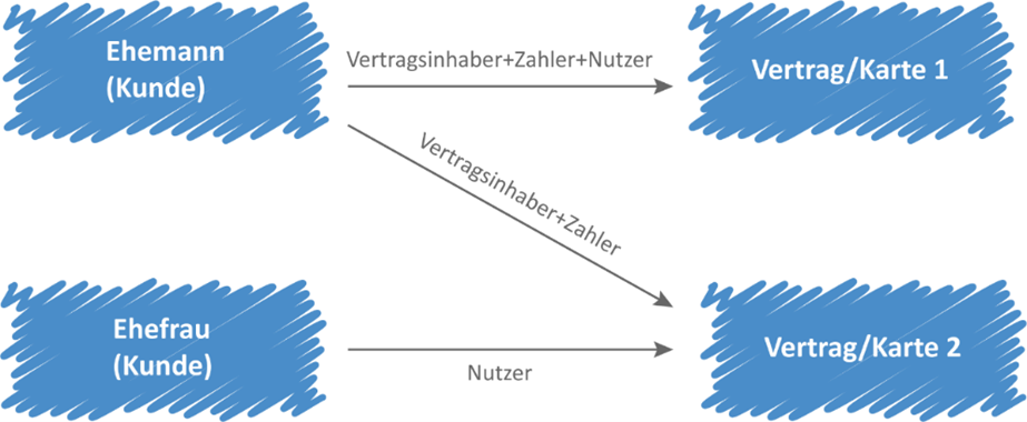 Grafik Kundenbeziehungen Grafik Kundenbeziehungen