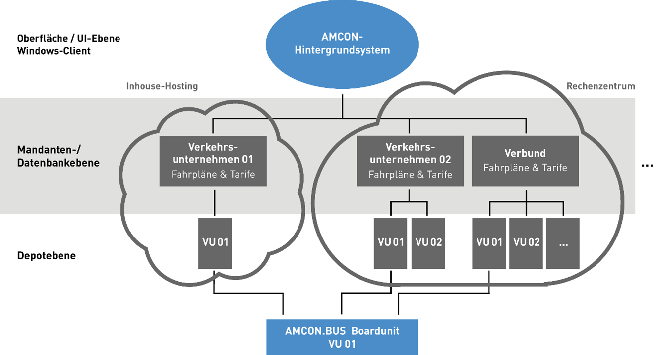 Multiples Mandantensystem AMCON.BUS Multiples Mandantensystem AMCON.BUS
